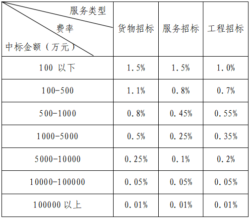 《招标代理服务收费管理暂行办法》(计价格[2002]1980号)(图1)